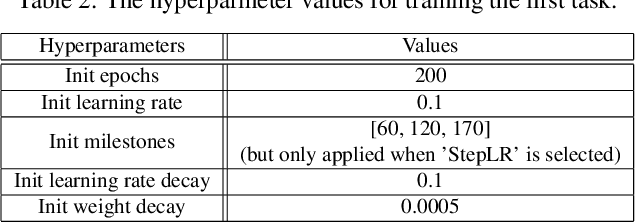 Figure 4 for Hyperparameters in Continual Learning: a Reality Check