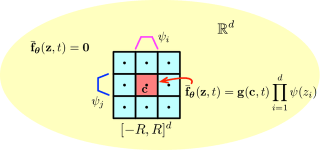 Figure 3 for Score Approximation, Estimation and Distribution Recovery of Diffusion Models on Low-Dimensional Data