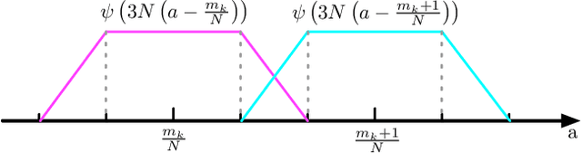 Figure 4 for Score Approximation, Estimation and Distribution Recovery of Diffusion Models on Low-Dimensional Data
