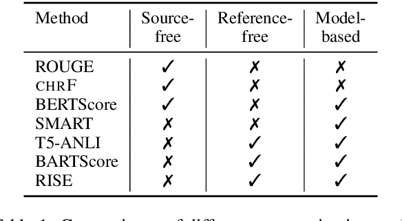 Figure 1 for RISE: Leveraging Retrieval Techniques for Summarization Evaluation