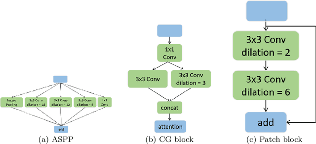 Figure 3 for Patch Network for medical image Segmentation