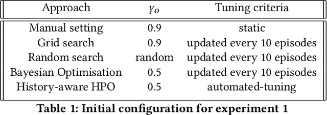 Figure 2 for A Framework for History-Aware Hyperparameter Optimisation in Reinforcement Learning