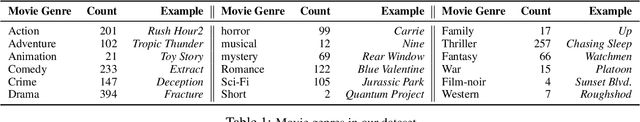 Figure 2 for Few-Shot Character Understanding in Movies as an Assessment to Meta-Learning of Theory-of-Mind