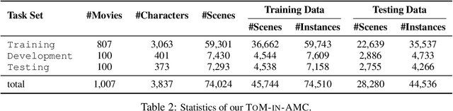 Figure 3 for Few-Shot Character Understanding in Movies as an Assessment to Meta-Learning of Theory-of-Mind