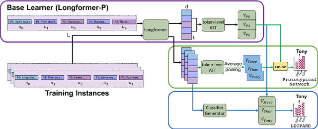 Figure 4 for Few-Shot Character Understanding in Movies as an Assessment to Meta-Learning of Theory-of-Mind