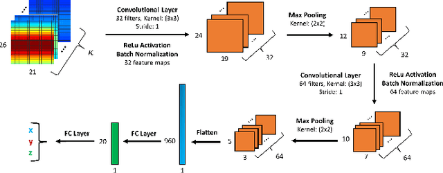 Figure 2 for Subspace Perturbation Analysis for Data-Driven Radar Target Localization