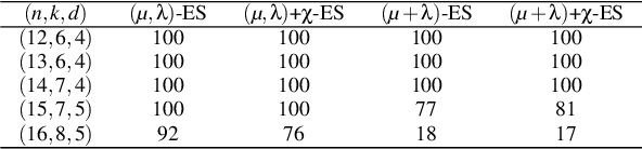 Figure 3 for Evolutionary Strategies for the Design of Binary Linear Codes