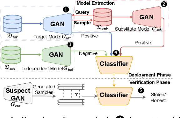 Figure 1 for Ownership Protection of Generative Adversarial Networks