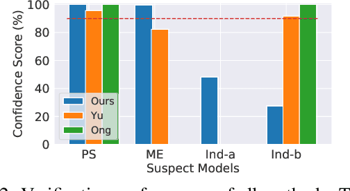 Figure 3 for Ownership Protection of Generative Adversarial Networks