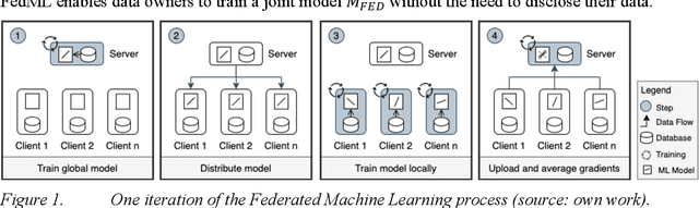 Figure 1 for Unlocking the Potential of Collaborative AI -- On the Socio-technical Challenges of Federated Machine Learning