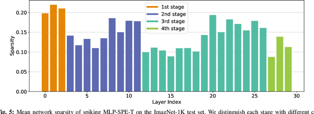 Figure 4 for Efficient Deep Spiking Multi-Layer Perceptrons with Multiplication-Free Inference