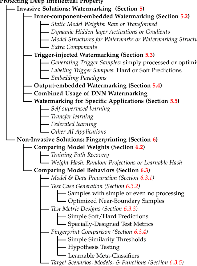 Figure 3 for Deep Intellectual Property: A Survey