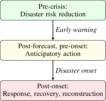 Figure 1 for AI for Anticipatory Action: Moving Beyond Climate Forecasting