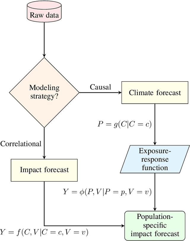 Figure 3 for AI for Anticipatory Action: Moving Beyond Climate Forecasting