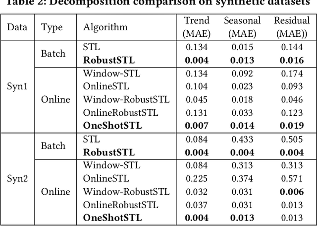 Figure 4 for OneShotSTL: One-Shot Seasonal-Trend Decomposition For Online Time Series Anomaly Detection And Forecasting