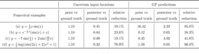 Figure 2 for Bayesian approach to Gaussian process regression with uncertain inputs