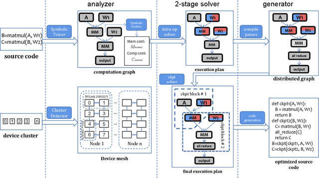 Figure 1 for MAP: Memory-aware Automated Intra-op Parallel Training For Foundation Models