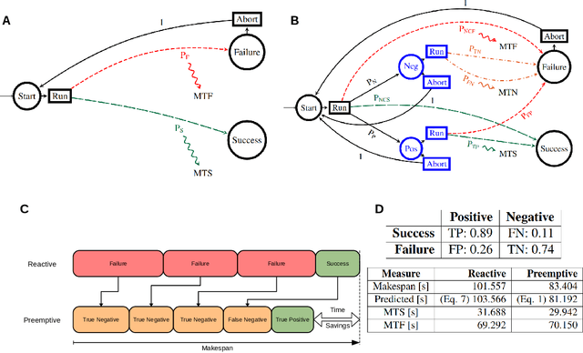 Figure 2 for Optimal decision making in robotic assembly and other trial-and-error tasks