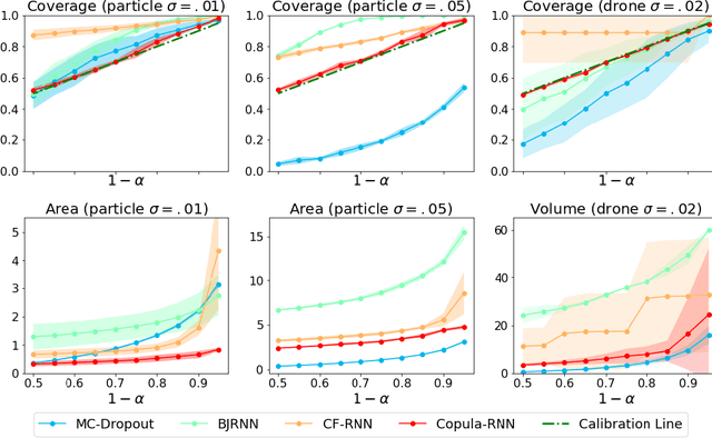 Figure 3 for Copula Conformal Prediction for Multi-step Time Series Forecasting