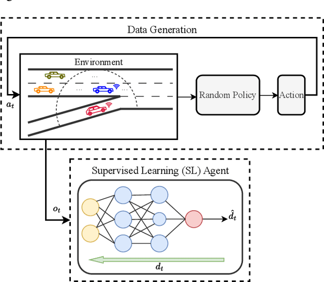 Figure 2 for Reinforcement Learning with Latent State Inference for Autonomous On-ramp Merging under Observation Delay