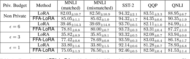 Figure 2 for Improving LoRA in Privacy-preserving Federated Learning