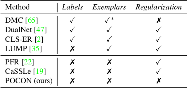 Figure 1 for Plasticity-Optimized Complementary Networks for Unsupervised Continual Learning