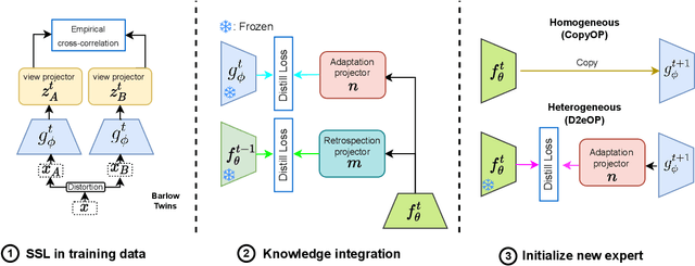 Figure 2 for Plasticity-Optimized Complementary Networks for Unsupervised Continual Learning