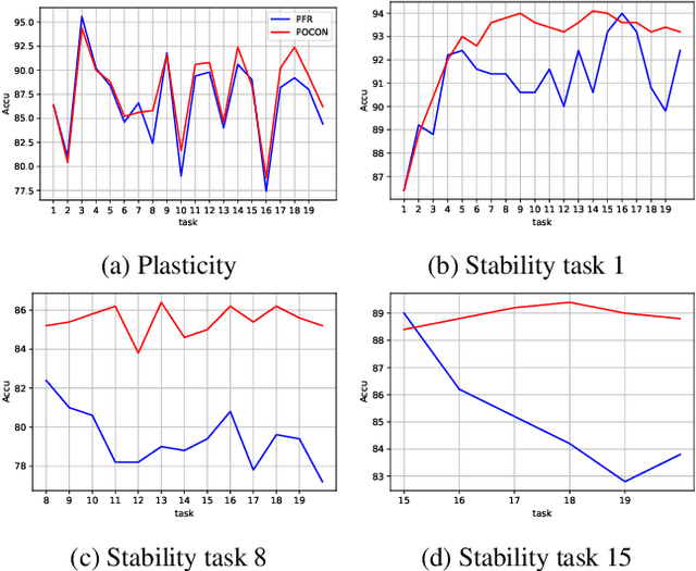 Figure 3 for Plasticity-Optimized Complementary Networks for Unsupervised Continual Learning