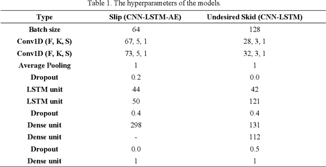 Figure 2 for Trajectory Tracking Control of Skid-Steering Mobile Robots with Slip and Skid Compensation using Sliding-Mode Control and Deep Learning