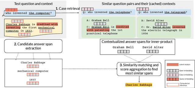 Figure 3 for Machine Reading Comprehension using Case-based Reasoning