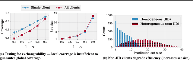 Figure 3 for Federated Conformal Predictors for Distributed Uncertainty Quantification