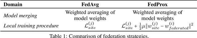 Figure 1 for Exploratory Analysis of Federated Learning Methods with Differential Privacy on MIMIC-III