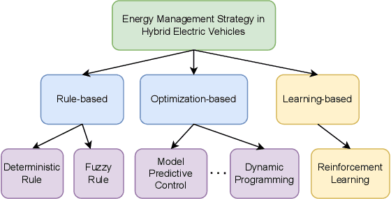 Figure 1 for Towards Optimal Energy Management Strategy for Hybrid Electric Vehicle with Reinforcement Learning