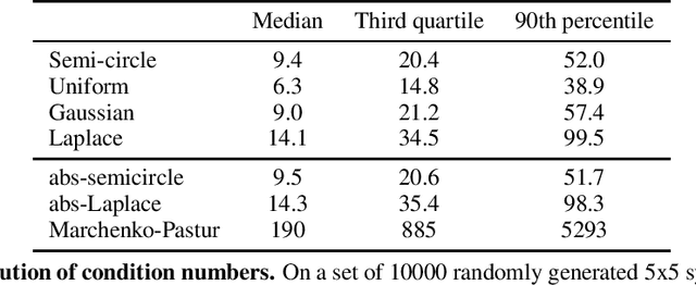 Figure 4 for What is my math transformer doing? -- Three results on interpretability and generalization