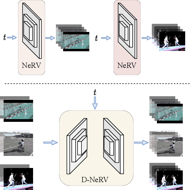 Figure 1 for Towards Scalable Neural Representation for Diverse Videos