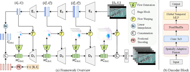 Figure 3 for Towards Scalable Neural Representation for Diverse Videos