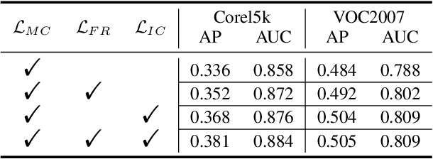 Figure 4 for DICNet: Deep Instance-Level Contrastive Network for Double Incomplete Multi-View Multi-Label Classification