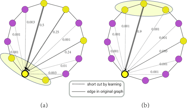 Figure 1 for Building Shortcuts between Distant Nodes with Biaffine Mapping for Graph Convolutional Networks