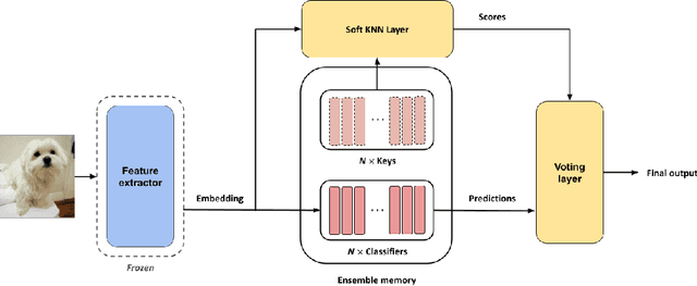Figure 1 for Neural Architecture for Online Ensemble Continual Learning