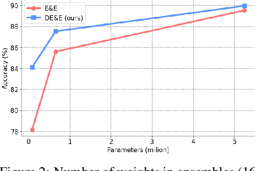 Figure 3 for Neural Architecture for Online Ensemble Continual Learning