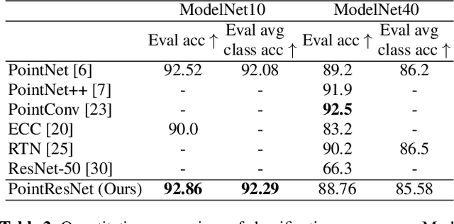 Figure 4 for PointResNet: Residual Network for 3D Point Cloud Segmentation and Classification