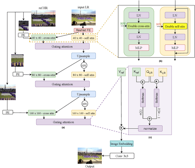 Figure 1 for DARTS: Double Attention Reference-based Transformer for Super-resolution