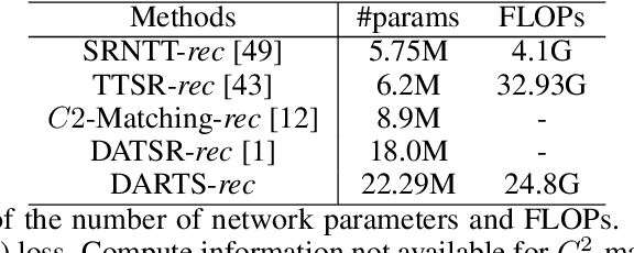 Figure 4 for DARTS: Double Attention Reference-based Transformer for Super-resolution