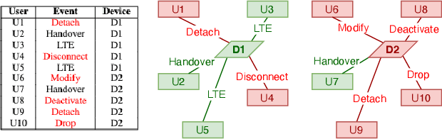 Figure 1 for HRGCN: Heterogeneous Graph-level Anomaly Detection with Hierarchical Relation-augmented Graph Neural Networks