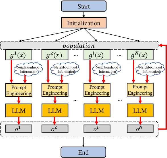 Figure 1 for Large Language Model for Multi-objective Evolutionary Optimization