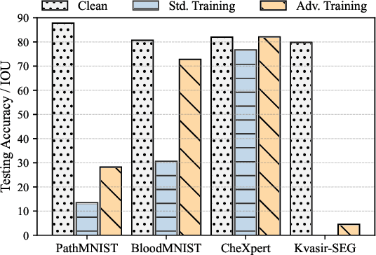 Figure 2 for Securing Biomedical Images from Unauthorized Training with Anti-Learning Perturbation