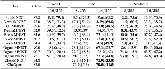 Figure 3 for Securing Biomedical Images from Unauthorized Training with Anti-Learning Perturbation