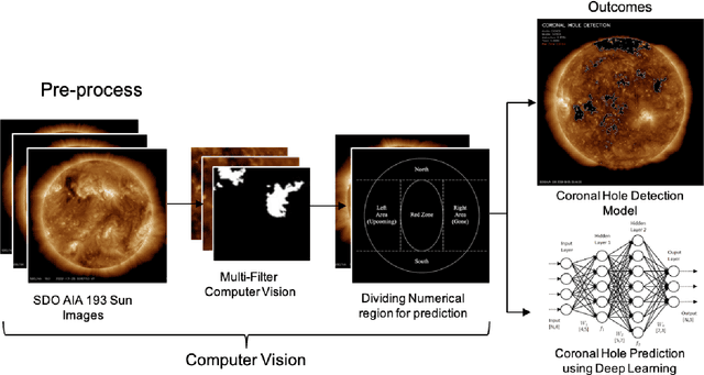 Figure 2 for Coronal Hole Analysis and Prediction using Computer Vision and LSTM Neural Network