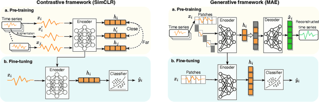 Figure 1 for Self-Supervised Learning for Time Series: Contrastive or Generative?