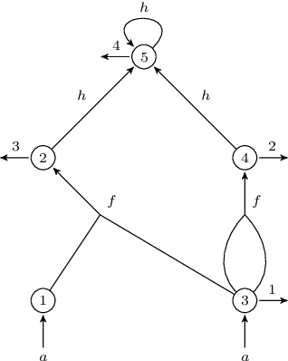 Figure 1 for New Linear-time Algorithm for SubTree Kernel Computation based on Root-Weighted Tree Automata